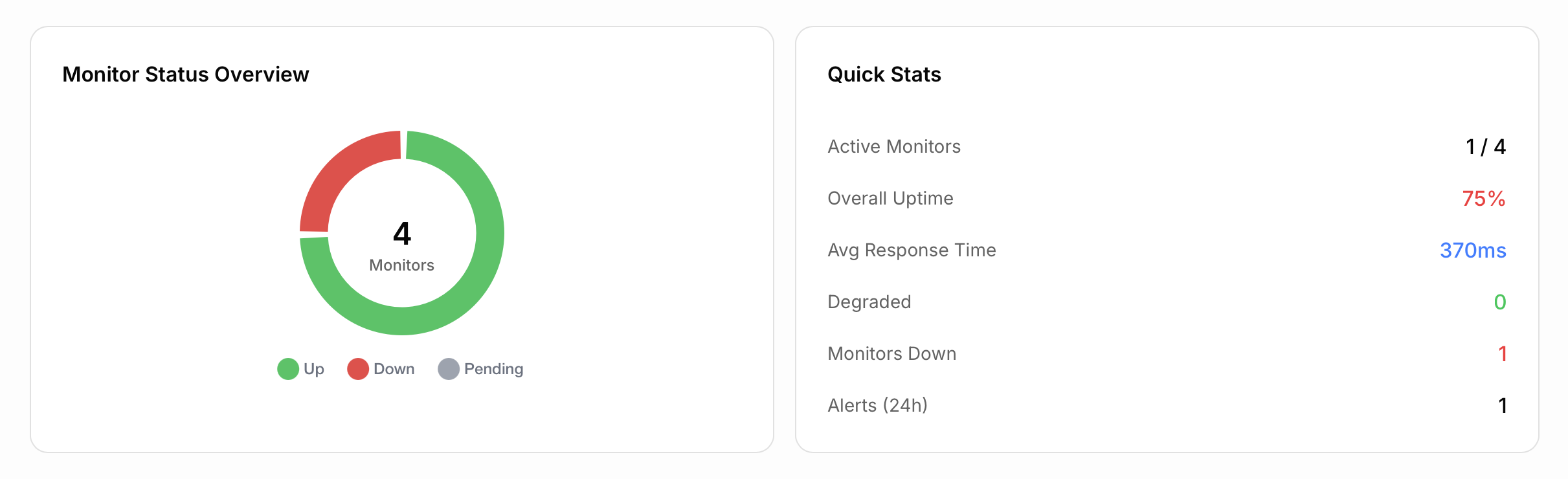 Monitor Status Overview