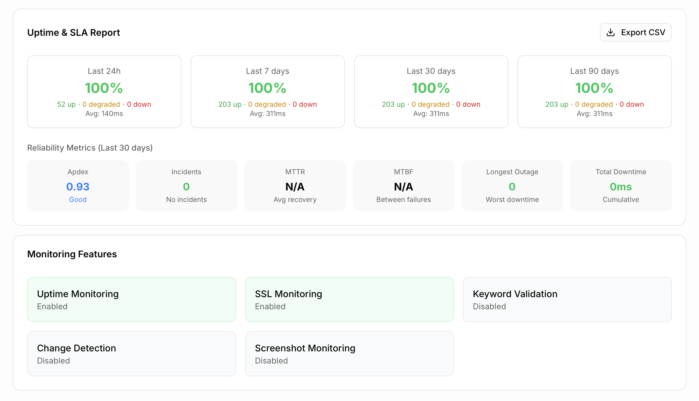 SLA Reports & Analytics